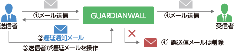 GUARDIANWALL Mailセキュリティ_利用画面サンプル4