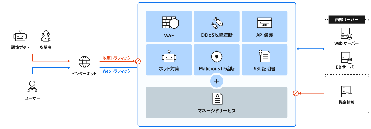 Cloudbric WAF＋_利用画面サンプル1