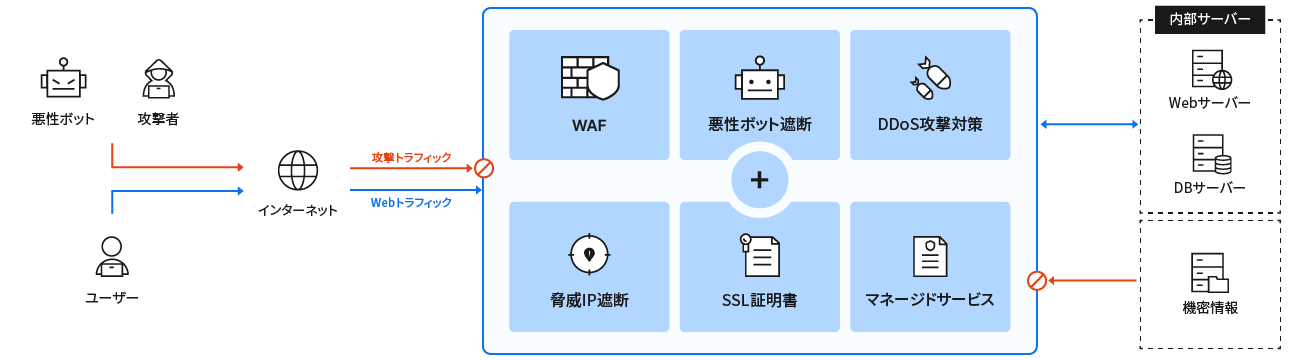 Cloudbric WAF＋_利用画面サンプル1
