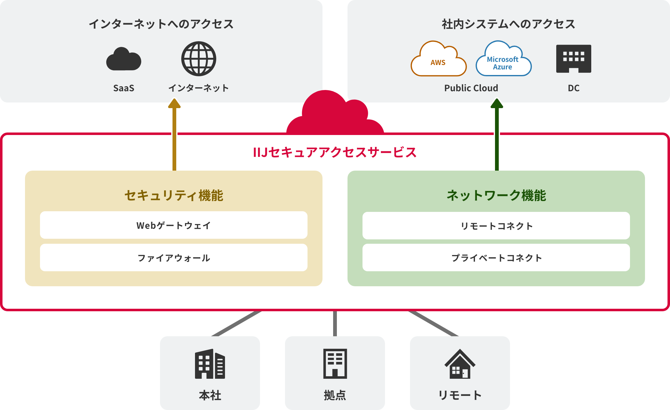 IIJセキュアアクセスサービス_利用画面サンプル1