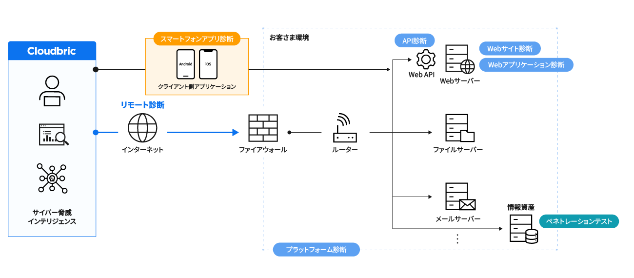 Cloudbric 脆弱性診断_利用画面サンプル1