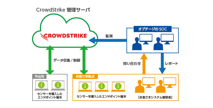 OPTAGE MDR powered by CrowdStrike_利用画面サンプル1