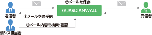 GUARDIANWALL Mailセキュリティ_利用画面サンプル1